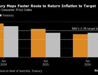 relates to Australia’s Budget Boost Risks More Hawkish RBA, Economists Warn