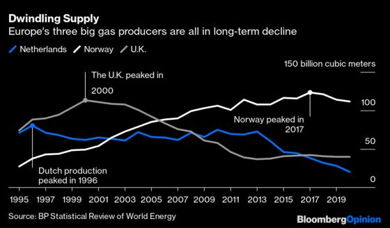 Winter Is Coming and Europe Is Running Scarily Low on Gas