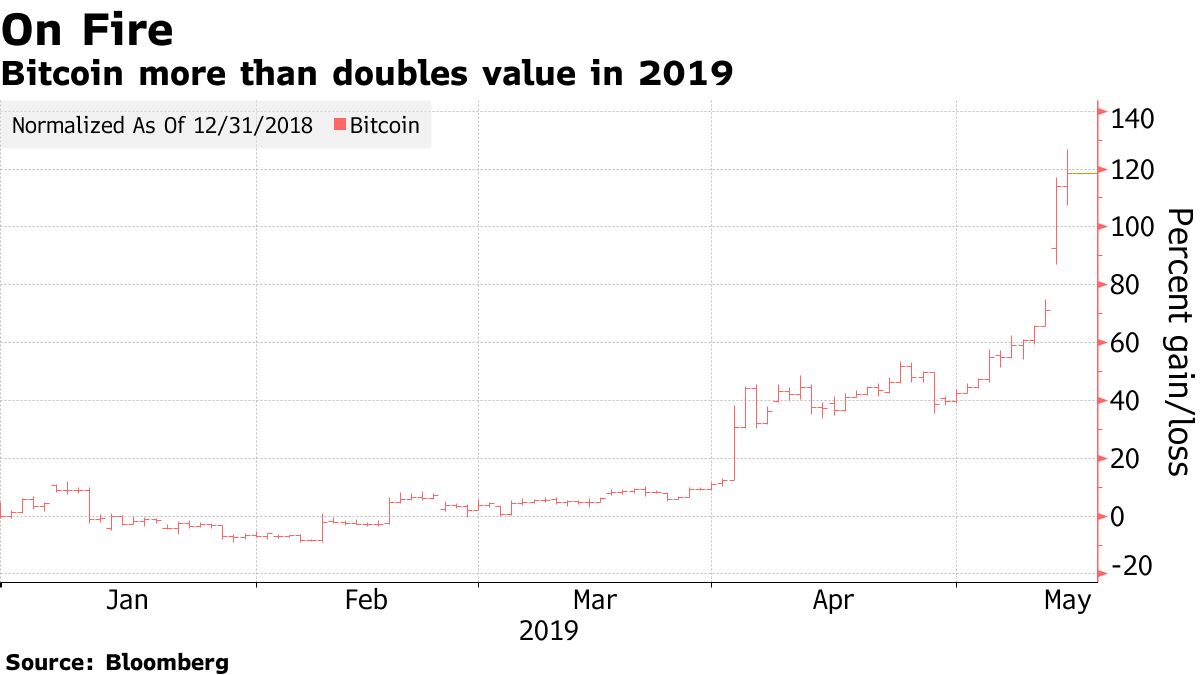 Bitcoin Breaks $8,000 as Cryptocurrency Extends Two-Week Rally - Bloomberg