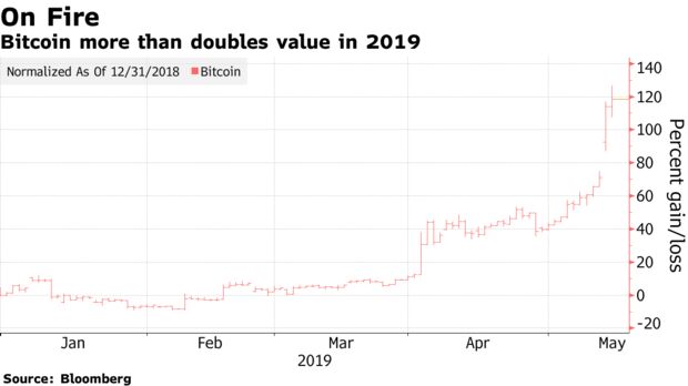 Bitcoin more than doubles value in 2019