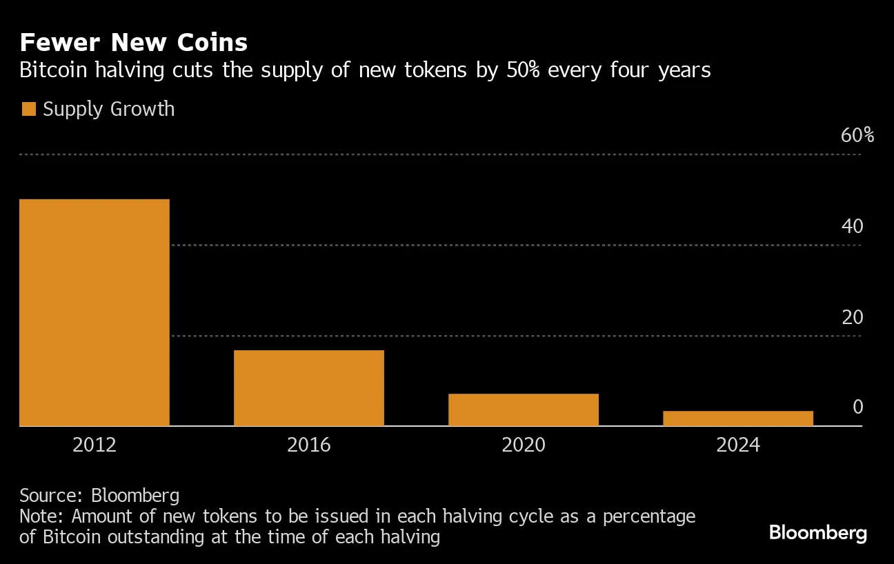 Bitcoin XBTUSD Halving Cuts Supply of New Tokens in Threat to Miners -  Bloomberg