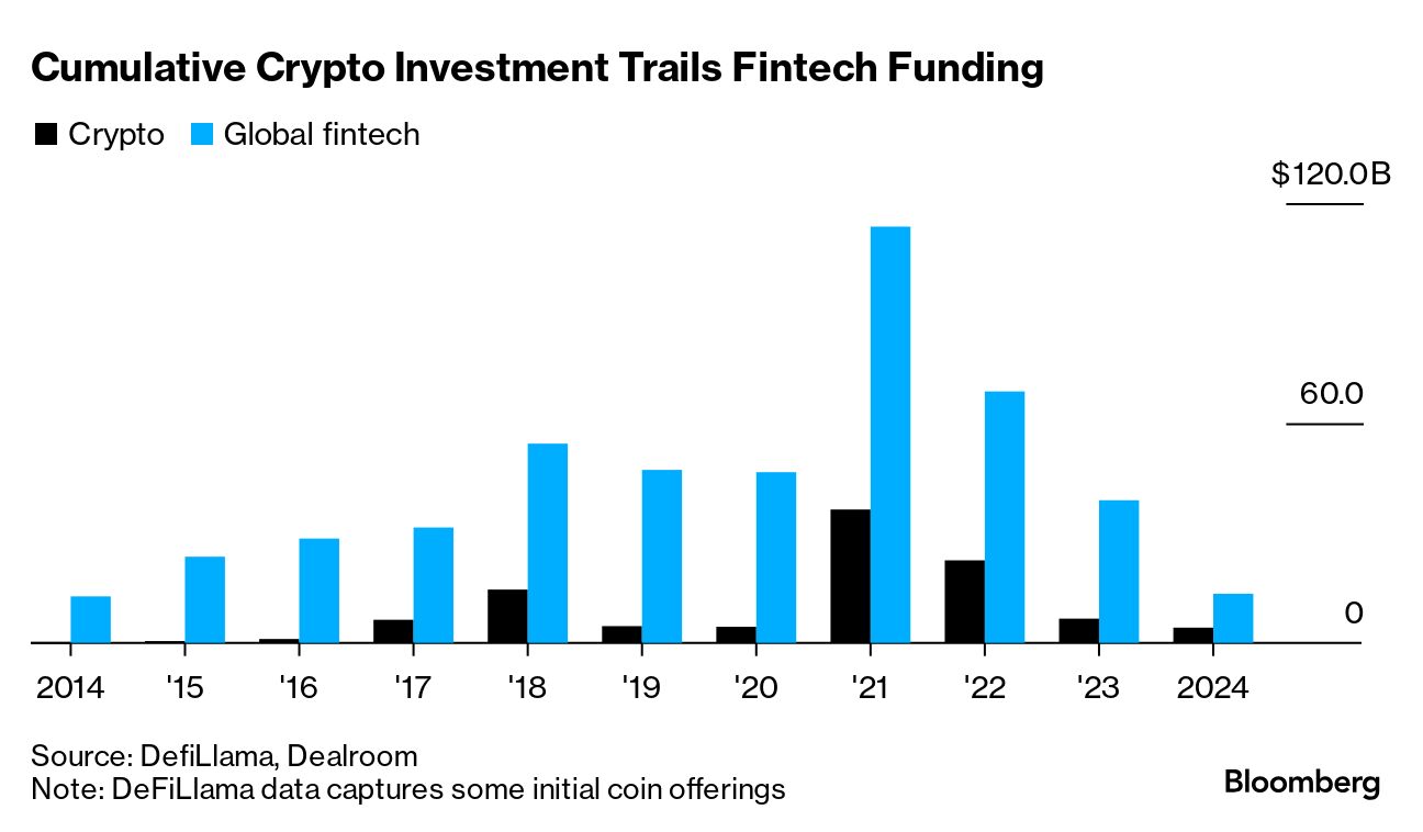 Crypto Startup Funding Overcomes Blow-Ups to Hit $100 Billion - Bloomberg