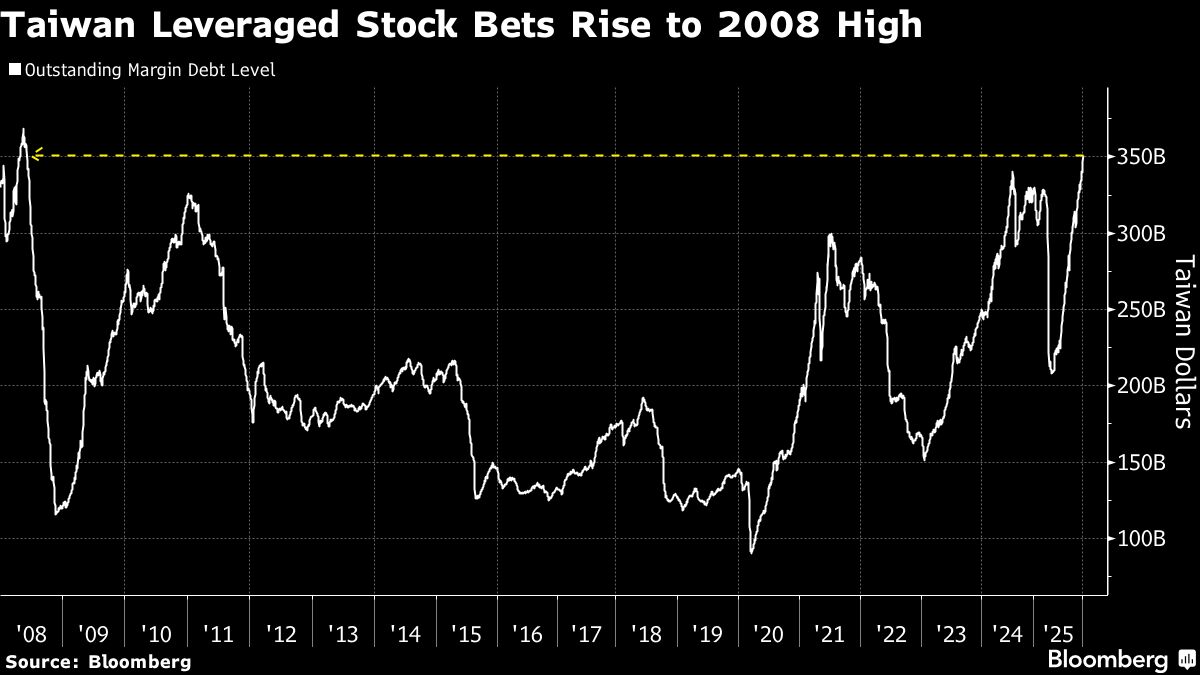 Traders Boost Taiwan Stock Leverage to Highest Level Since 2008