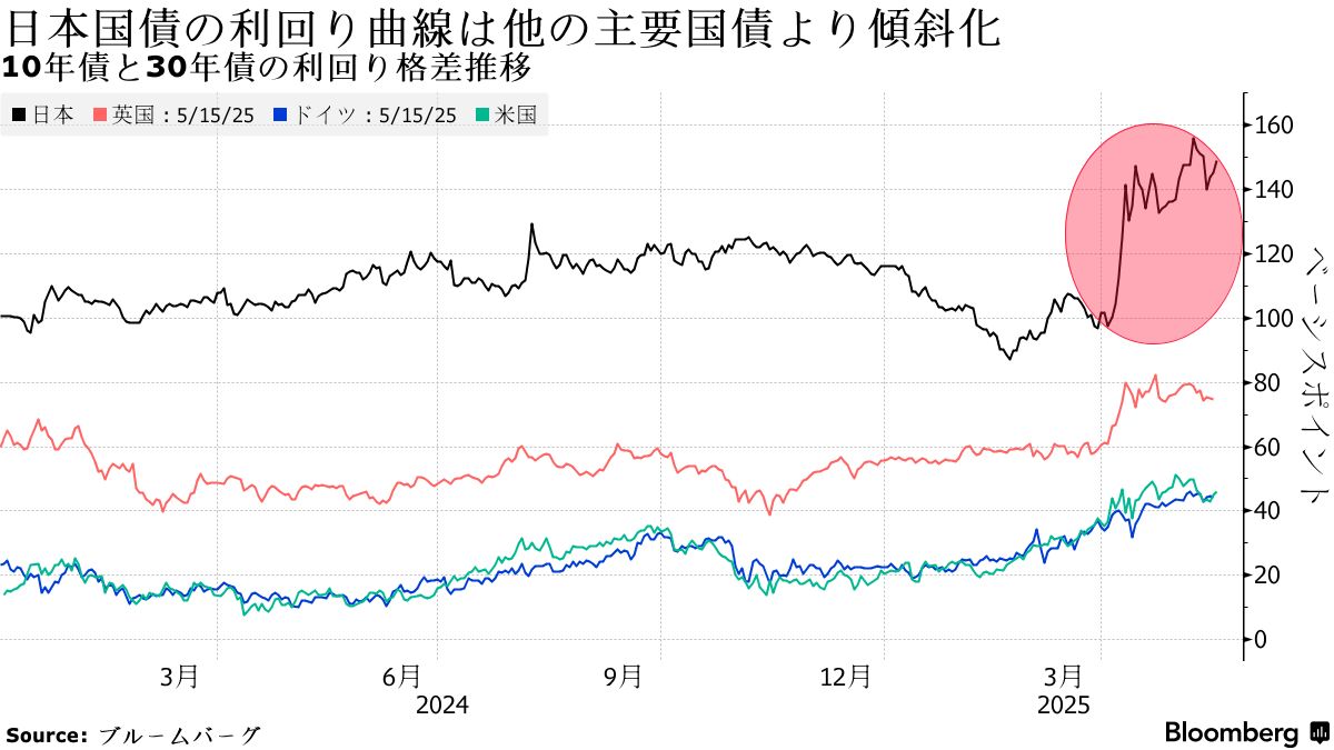 超長期金利の反乱、青天井で金融・財政に影響も－日本国債市場の異変 - Bloomberg