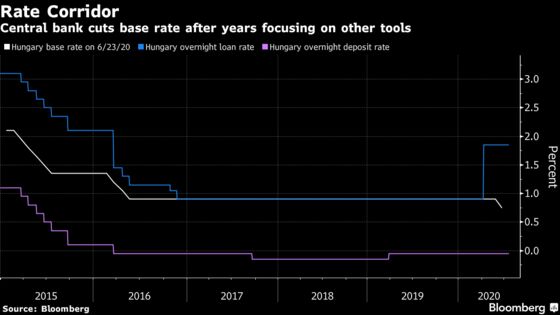 Hungary Eyes One More Cut Before Rate Halt