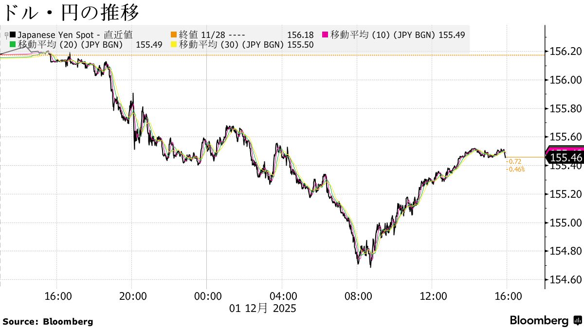 米国市況】円上昇、日銀利上げ観測で一時154円67銭－国債・株は下落 - Bloomberg