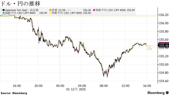 USDJPY  ドル円チャート
