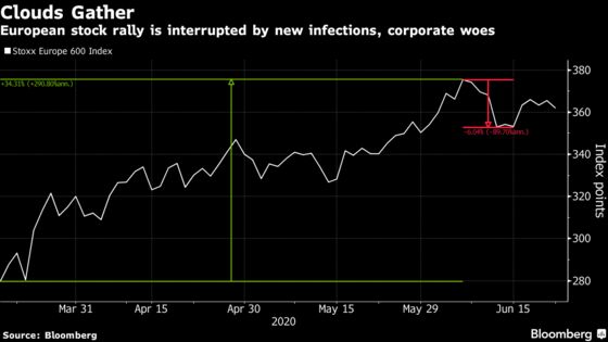 European Stocks Retreat After Week of Gains on Fresh Virus Woes