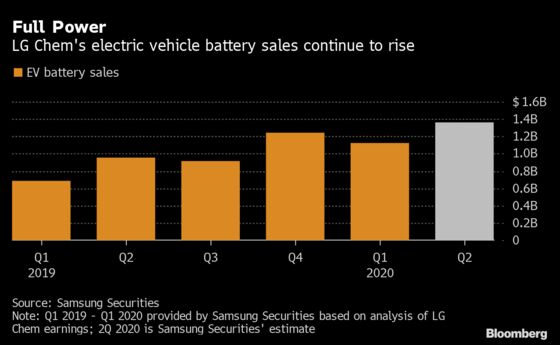 Tesla Boom Supercharges Stock of World’s Biggest EV Battery Firm