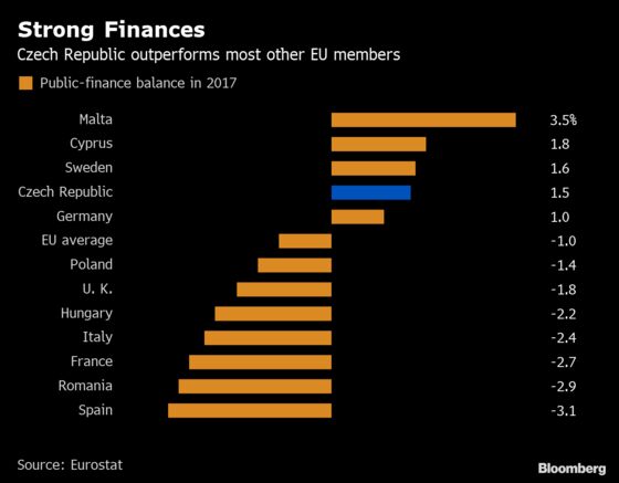 Czech Junior Ruling Party Pushes for Bank Tax to Prop Up Budget