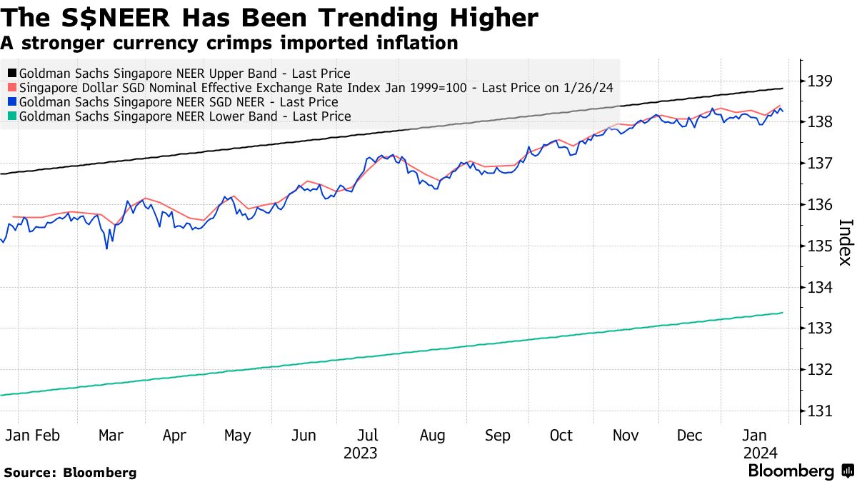 Singapore to Hold Currency Settings in Face of Sticky Prices - Bloomberg