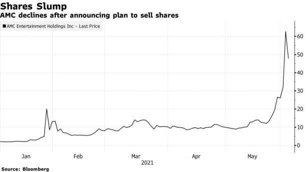 AMC declines after announcing plan to sell shares