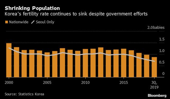 Babies and Rates: How Korea’s Low Birth Rate Adds to QE Case