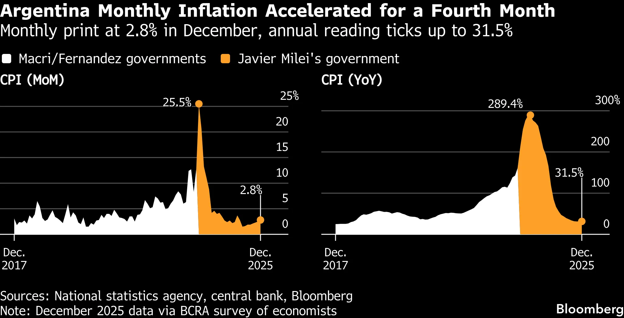 Argentina Inflation Picked Up More Than Expected in December - Bloomberg