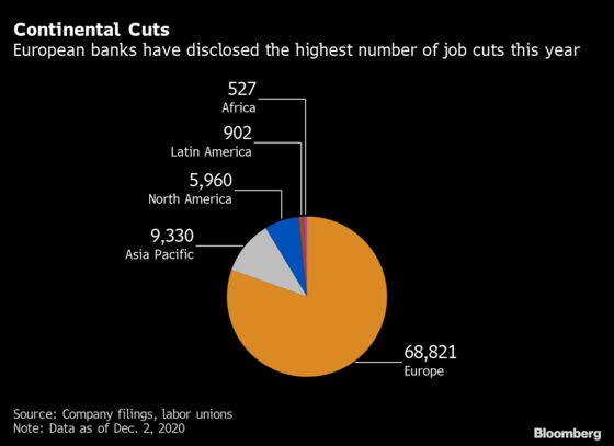 Global Bank Job Cuts Reach Five-Year High 
