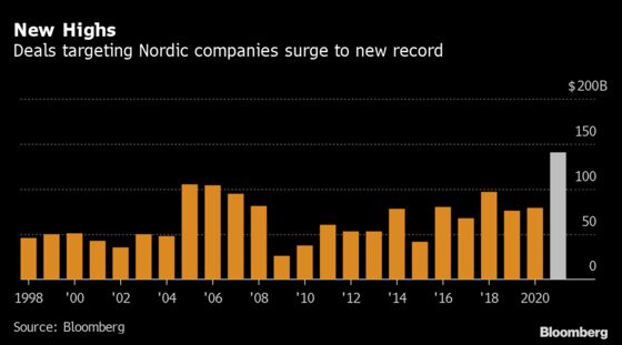 Nordic Dealmaking Triples to $141 Billion on Tech, Retail Bets
