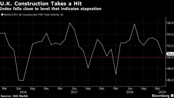 U.K. Construction Industry Nears Stagnation Amid Brexit Worries