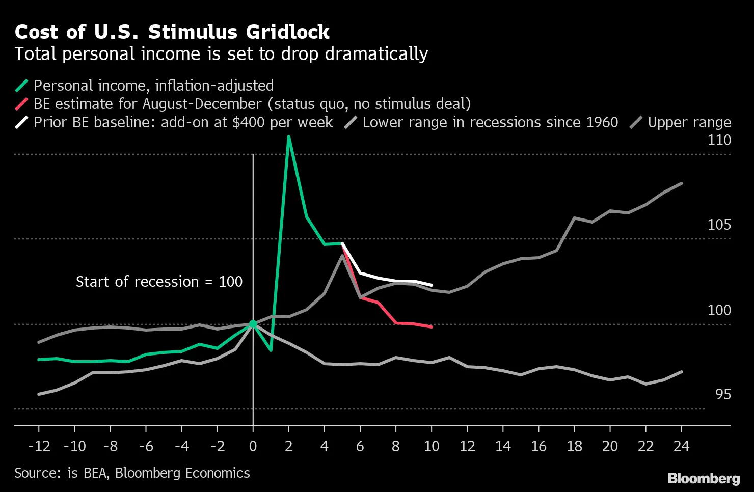 Cost of U.S. Stimulus Gridlock