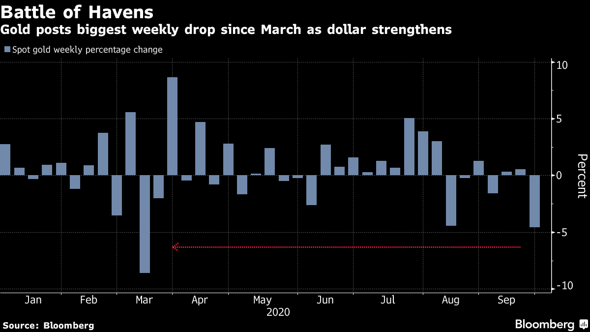 Gold on track for worst week since Feb on hawkish Fed