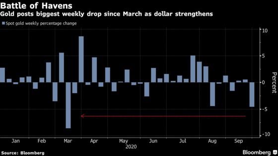 Gold and Silver Have Worst Weeks Since March on Rising Dollar