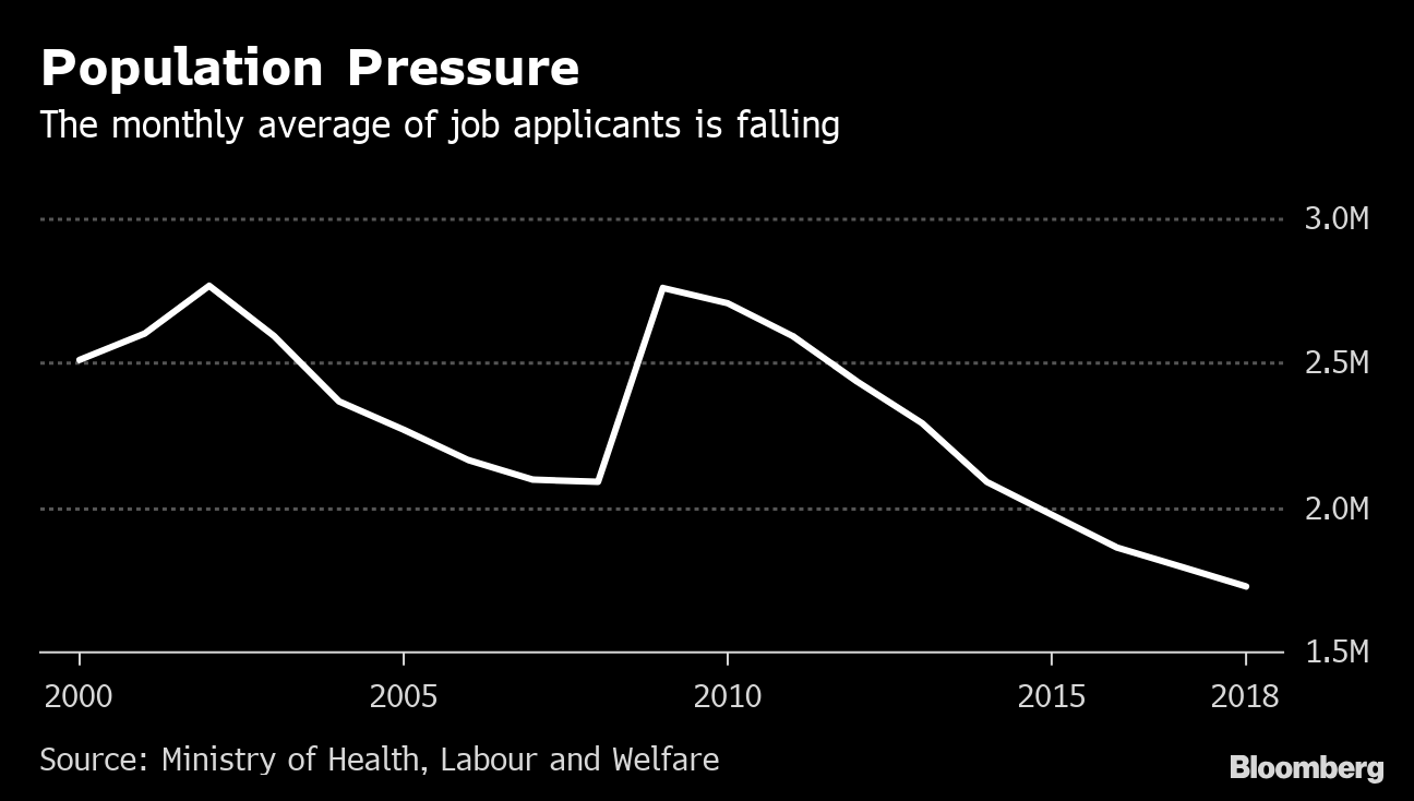Japan's Job Outlook Brightest in Decades. Pity About the Wages Bloomberg
