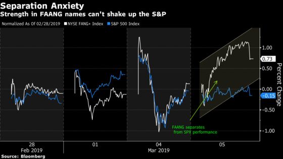 FAANGs Pushed on a String and Guess What Happened?: Taking Stock