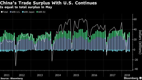 China's Massive Trade Surplus Shrinks, Just Not With the U.S.