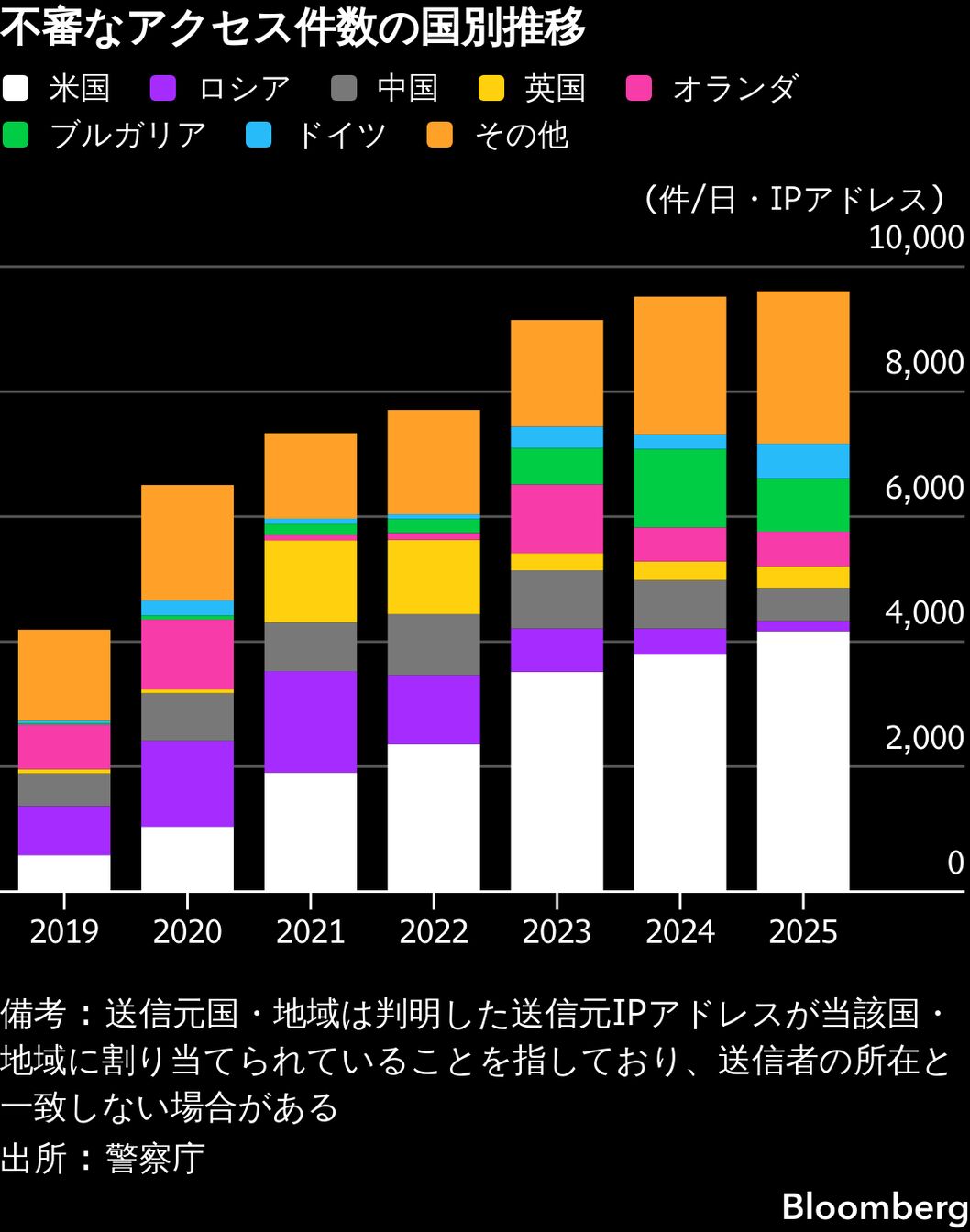 中国スパイや密輸の拠点と化す日本、首相肝いりの経済安保強化後押し