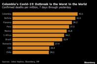 Colombia's Covid-19 Outbreak is the Worst in the World