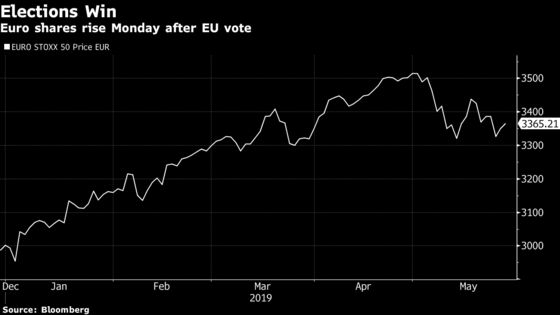 Europe Shares Rise on Election Relief as Fiat, Renault Soar