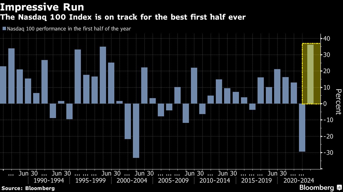 Where Can We Expect the Nasdaq 100 to Top?