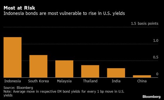 Reflation Trade Raises Red Flags for These Southeast Asian Bonds