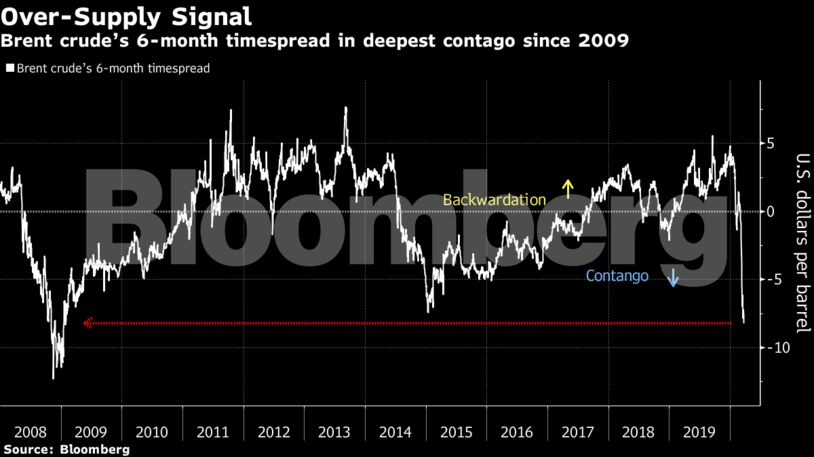 Brent crude’s 6-month timespread in deepest contago since 2009