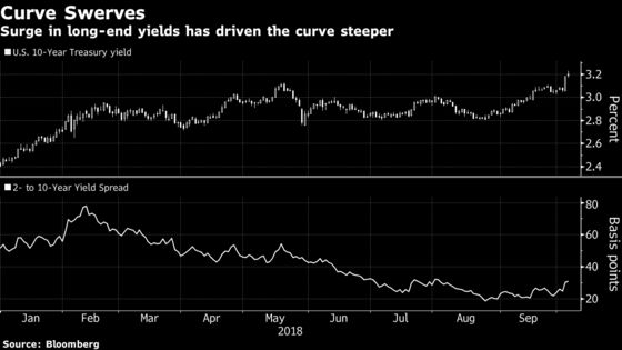 Fans of Curve Steepener See Trade Take Flight, More to Come