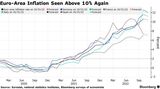 Euro Zone’s Double-Digit Inflation Is Reckoned to Have Lingered