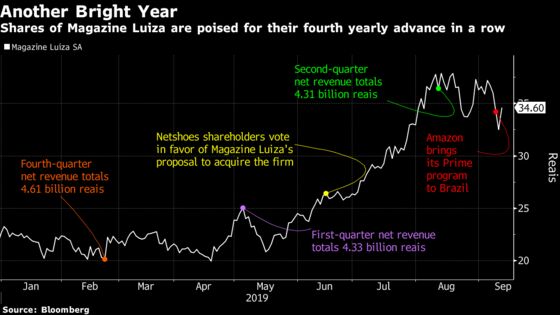 Brazil’s Top Fund Sticks to Local Retailer Bet Amid Amazon Move