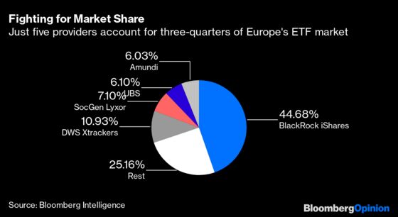 Europe’s Biggest Fund Managers Ride the Passive Wave