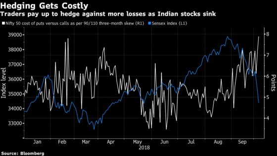 Worst Week in 2 Years Has India Stock Investors Taking Cover