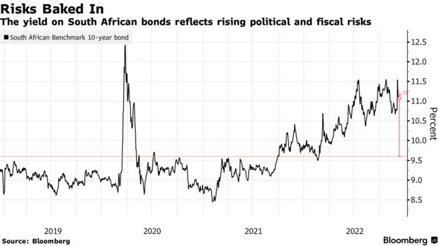 The yield on South African bonds reflects rising political and fiscal risks
