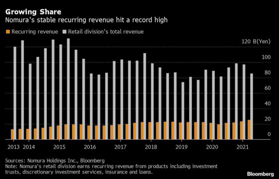 Nomura’s Wealth Push Pays Off as Fee Income Balances Risks