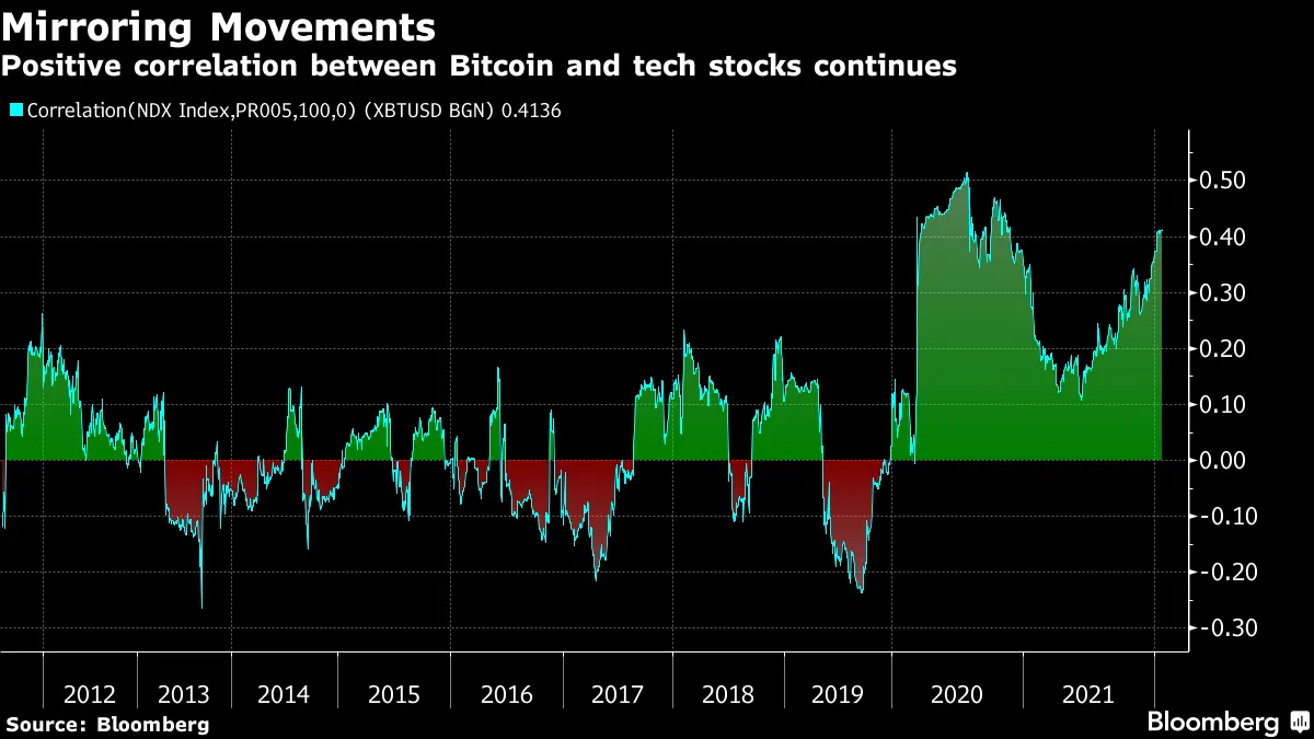 ビットコイン、他資産と連動せずは伝説か－ナスダック100に連れ安 - Bloomberg