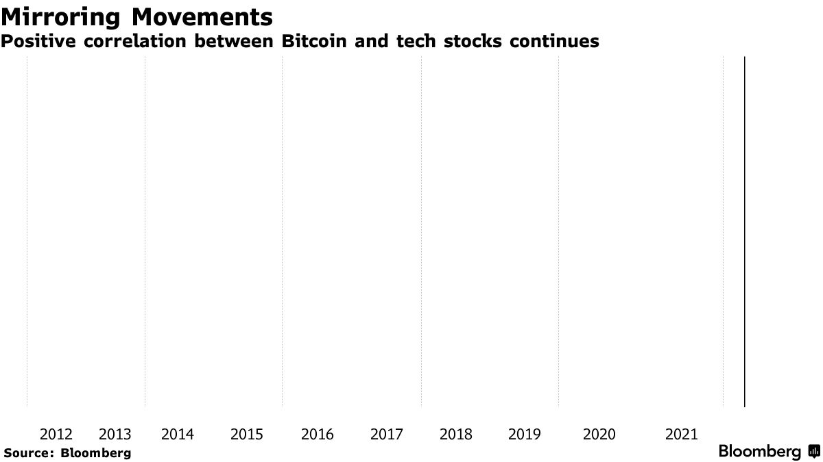 ビットコイン、他資産と連動せずは伝説か－ナスダック100に連れ安 - Bloomberg