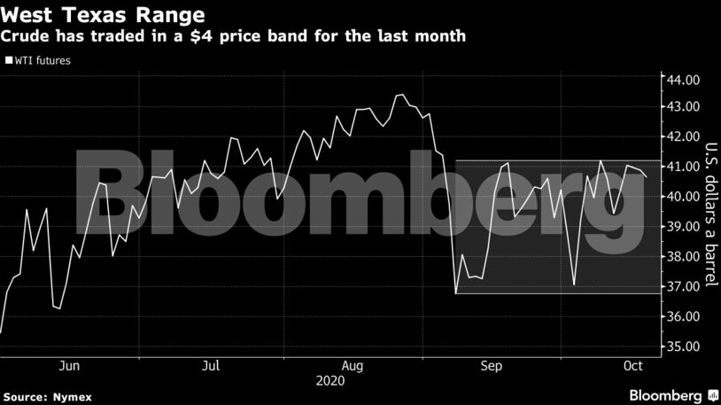Crude has traded in a $4 price band for the last month