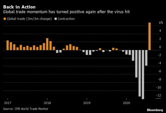 Global Trade Comes Back to Life After Virus Lockdowns