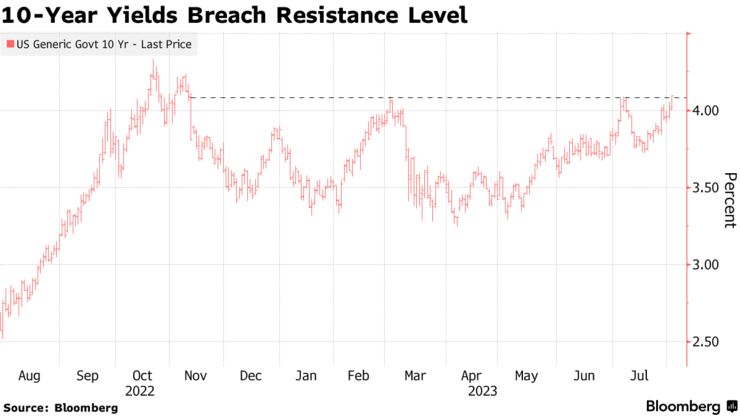 10-Year Yields Breach Resistance Level