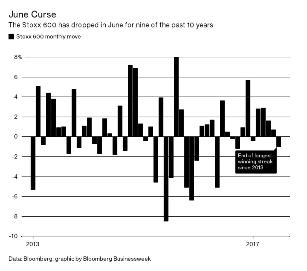 European Stocks Fall in June, Part of Seasonal Decline Bloomberg