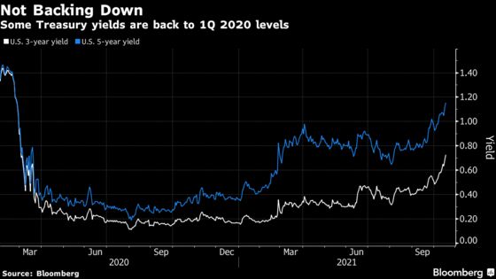 Wall Street Treasury Bulls Back Down Amid Global Bond Selloff