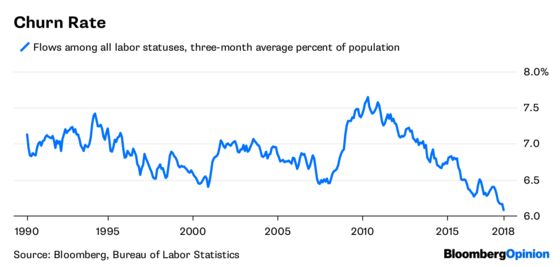 Unemployment Is About as Low as It Gets