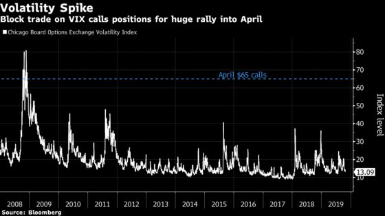 Big VIX Options Trade Braces for a 2008-Like Volatility Surge