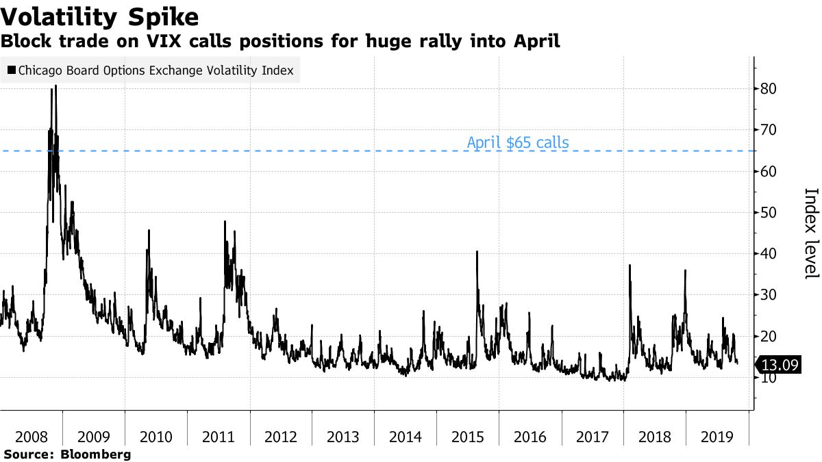 Big VIX Options Trade Braces for 2008-Like Volatility Surge - Bloomberg